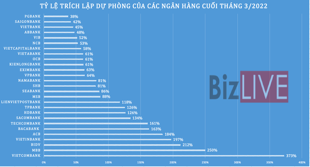 Nợ xấu tại 27 ngân hàng tăng thêm hơn 10%, bộ đệm mỏng đi - Ảnh 2.