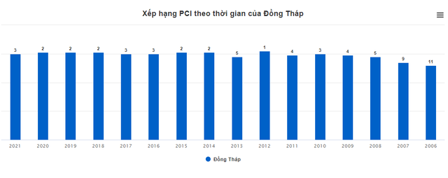 Không phải Quảng Ninh hay Hải Phòng, một tỉnh miền Tây 14 năm liên tiếp luôn nằm trong top 5 địa phương có năng lực cạnh tranh cao nhất cả nước - Ảnh 2.