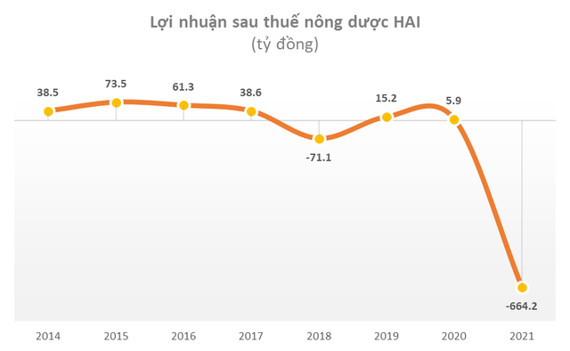 Sau rà soát, nông dược HAI lỗ hơn 670 tỷ đồng thay vì 1,5 tỷ đồng trong quý 4 năm 2021 - Ảnh 3.