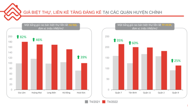 “Choáng” với mức tăng giá biệt thự, một huyện của Hà Nội tăng 82% - Ảnh 1.