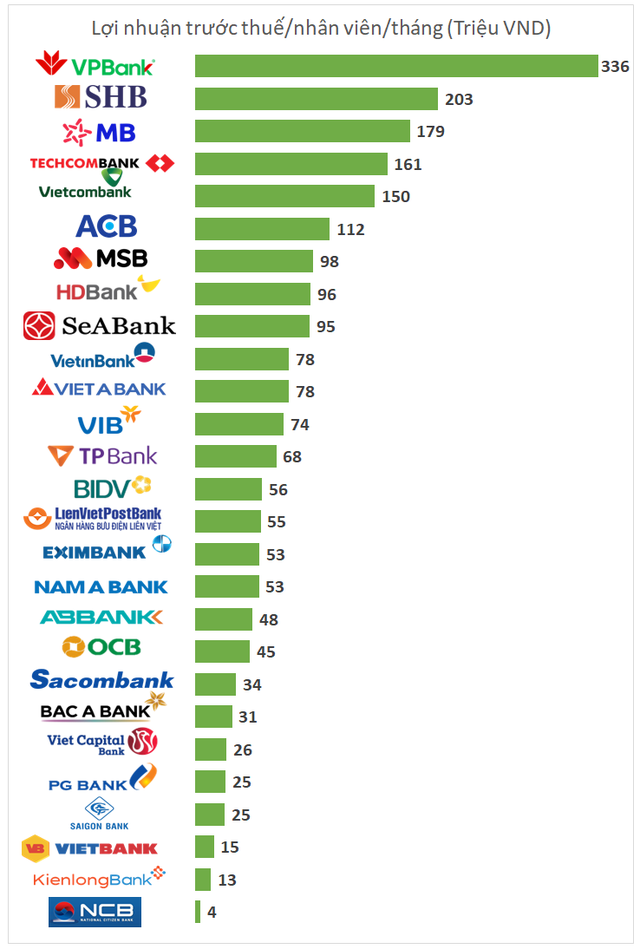 Chuyện khó tin: Một nhân viên VPBank có thể kiếm tiền giỏi gấp 6 lần nhân viên của BIDV, gấp 4 lần người của VietinBank - Ảnh 1.