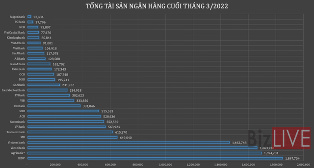 GDP của nhiều ngân hàng sụt giảm - Ảnh 2.