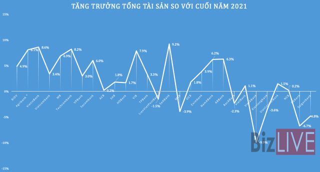 GDP của nhiều ngân hàng sụt giảm - Ảnh 3.