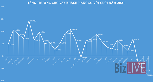 GDP của nhiều ngân hàng sụt giảm - Ảnh 5.