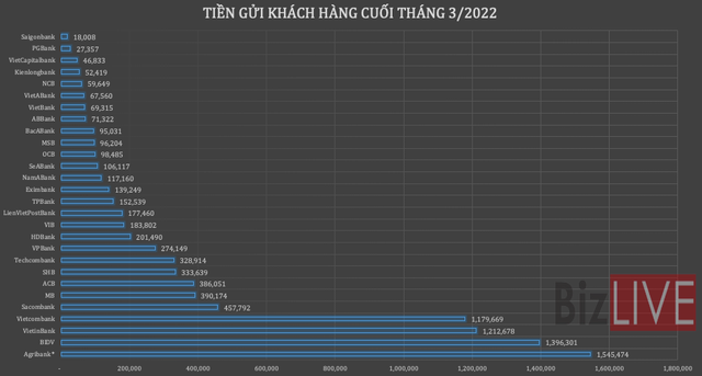 GDP của nhiều ngân hàng sụt giảm - Ảnh 6.