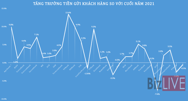 GDP của nhiều ngân hàng sụt giảm - Ảnh 7.