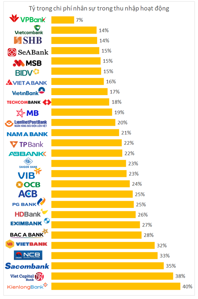 Chuyện khó tin: Một nhân viên VPBank có thể kiếm tiền giỏi gấp 6 lần nhân viên của BIDV, gấp 4 lần người của VietinBank - Ảnh 2.