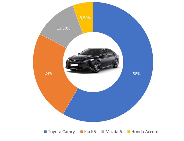 9 ông vua các phân khúc xe tại Việt Nam: Ford Ranger thắng áp đảo, Kia Cerato bán gần gấp 4 lần HR-V, Honda CR-V xác lập doanh số khủng - Ảnh 4.