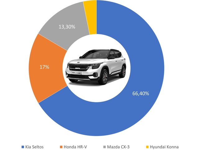 9 ông vua các phân khúc xe tại Việt Nam: Ford Ranger thắng áp đảo, Kia Cerato bán gần gấp 4 lần HR-V, Honda CR-V xác lập doanh số khủng - Ảnh 7.