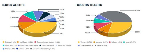 MSCI Frontier Market Index thêm mới DIG, DGC, KDH, DPM, SSI và VND  - Ảnh 1.