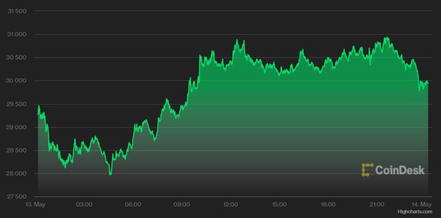 USD và vàng kéo nhau giảm vào cuối tuần, Bitcoin hồi phục mạnh mẽ - Ảnh 1.