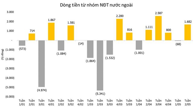 Nhiều tín hiệu tích cực dần trở lại thị trường chứng khoán sau chuỗi ngày giảm sâu - Ảnh 1.