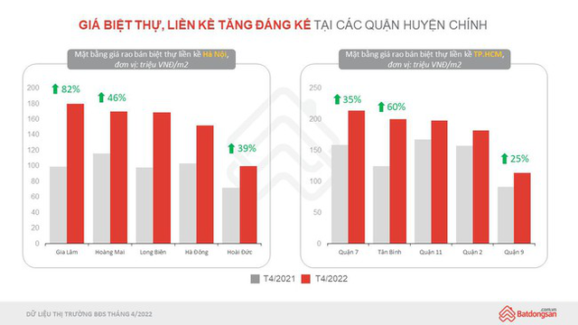 Cầu tăng mạnh đẩy giá vi la, liền kề tiếp tục tăng cao - Ảnh 2.