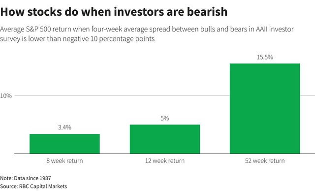 Nhà đầu tư chứng khoán nên buồn hay vui khi Fed sẽ có nhiều đợt tăng lãi suất? - Ảnh 6.