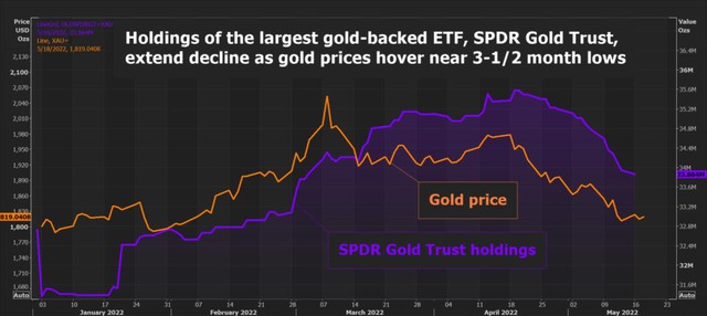 USD và rúp Nga tăng trở lại, vàng, bitcoin và các tài sản rủi ro lao dốc - Ảnh 2.