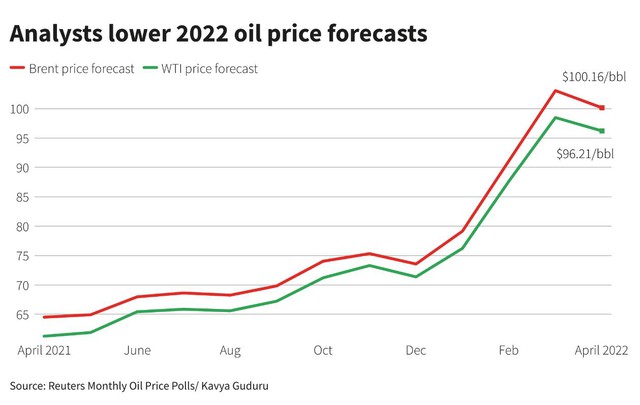 Giá dầu sẽ không vượt quá 100 USD do bùng dịch COVID-19 ở Trung Quốc - Ảnh 1.