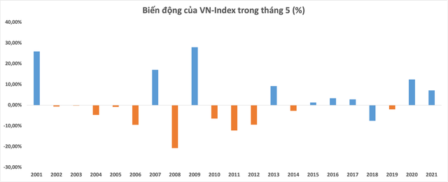 Phớt lờ Sell in May hay vùng trũng thông tin, 6 trong 7 năm gần nhất chứng khoán Việt Nam đã tăng điểm trong tháng 5, uptrend có lặp lại? - Ảnh 1.