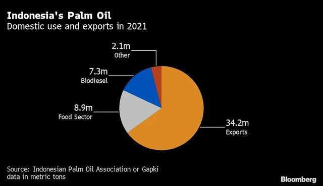 Indonesia dỡ bỏ lệnh cấm xuất khẩu dầu cọ để cứu thị trường toàn cầu - Ảnh 1.