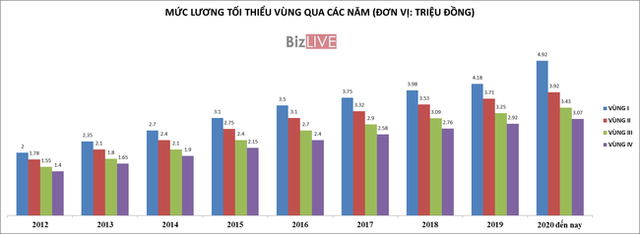 Đề xuất thêm quy định về tiền lương tối thiểu vùng theo giờ từ 01/7/2022 - Ảnh 1.