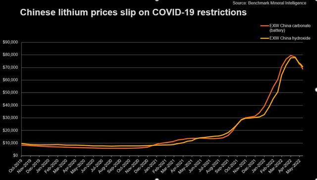 Giá lithium đang cao kỷ lục bị chặn đứng bởi các đợt phong tỏa ở Trung Quốc - Ảnh 1.