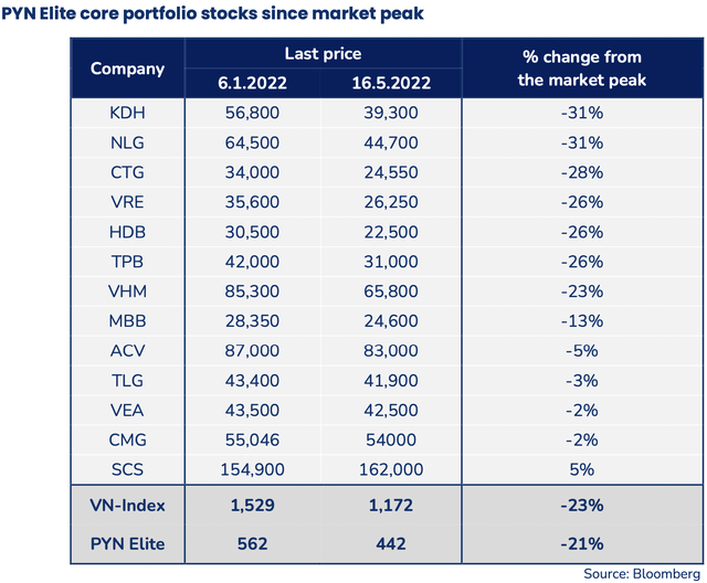 Sếp Pyn Elite Fund: Với mức định giá hiện tại, chứng khoán Việt Nam đang cực rẻ - Ảnh 3.
