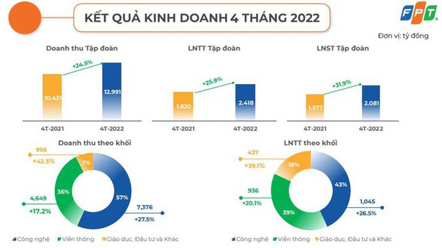 4 tháng đầu năm, FPT báo lãi tăng trưởng 32% so với cùng kỳ 2021 - Ảnh 1.