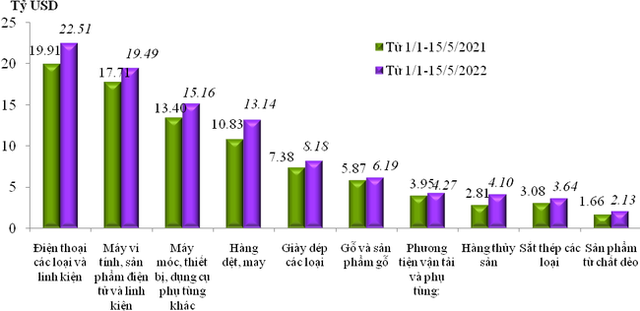 Việt Nam bất ngờ nhập siêu lớn nửa đầu tháng 5 - Ảnh 2.