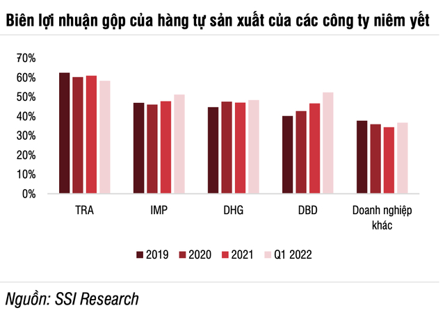 SSI Research: Lợi nhuận ngành dược tăng tích cực và ít bị ảnh hưởng hơn từ lạm phát - Ảnh 2.