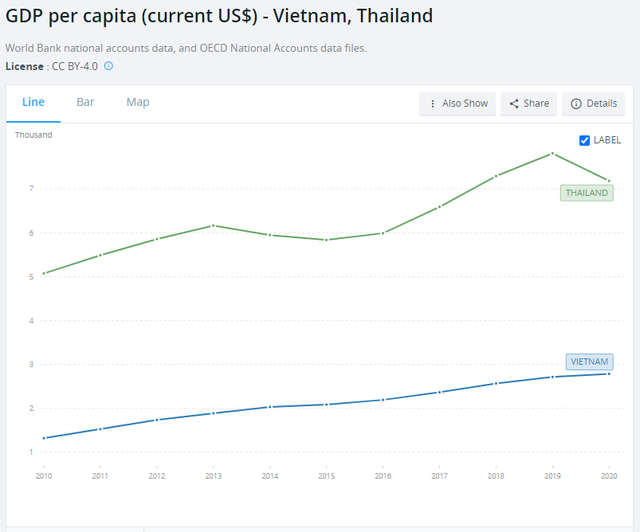 GDP chỉ bằng 1/2, GDP bình quân bằng 1/3 nhưng tại sao Việt Nam được nhận định sẽ vượt Thái Lan trong thời gian tới? - Ảnh 2.