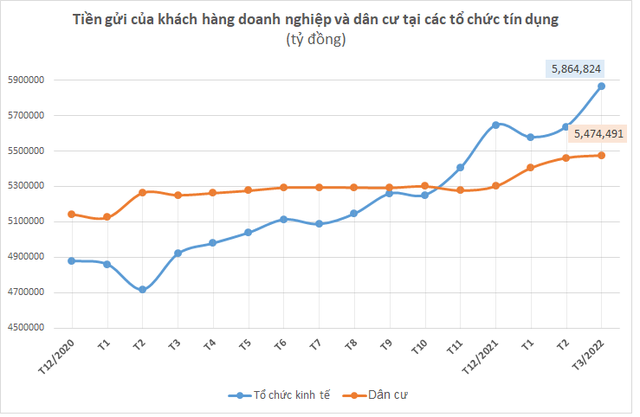 Dòng tiền dịch chuyển, người dân đang gửi bao nhiêu tiền tại hệ thống ngân hàng? - Ảnh 1.