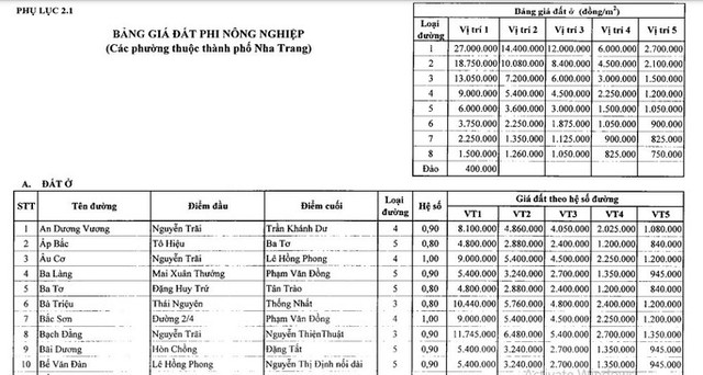  Khánh Hòa vừa ban hành hệ số điều chỉnh giá đất năm 2022, nhiều nơi tăng mạnh  - Ảnh 1.