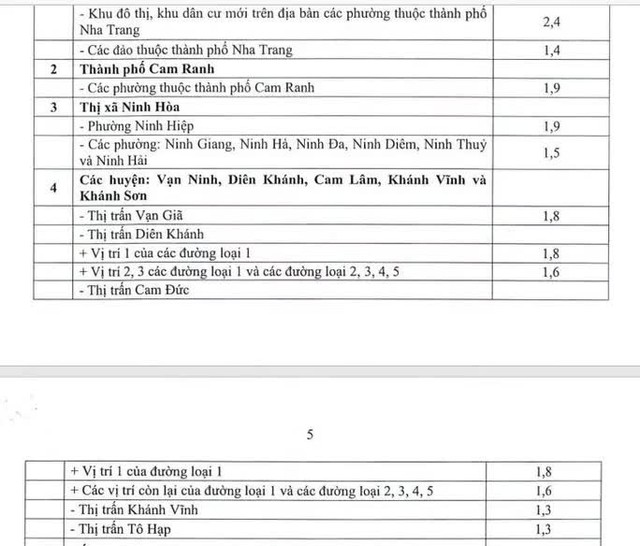  Khánh Hòa vừa ban hành hệ số điều chỉnh giá đất năm 2022, nhiều nơi tăng mạnh  - Ảnh 4.