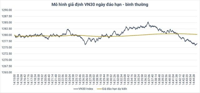 Thay đổi cách tính giá đáo hạn phái sinh: Vẫn còn khả năng thao túng - Ảnh 1.