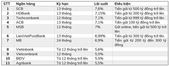 Có tiền nhàn rỗi gửi ngân hàng nào có lợi nhất thời điểm này? - Ảnh 1.