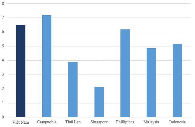 Năng suất lao động Việt Nam thấp hơn hay cao hơn so với các nước trong khu vực? - Ảnh 4.