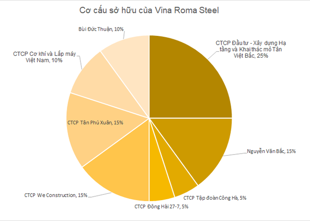 Những ai đứng sau doanh nghiệp kín tiếng Vina Roma muốn làm dự án thép gần 50.000 tỷ đồng tại Quảng Trị? - Ảnh 2.