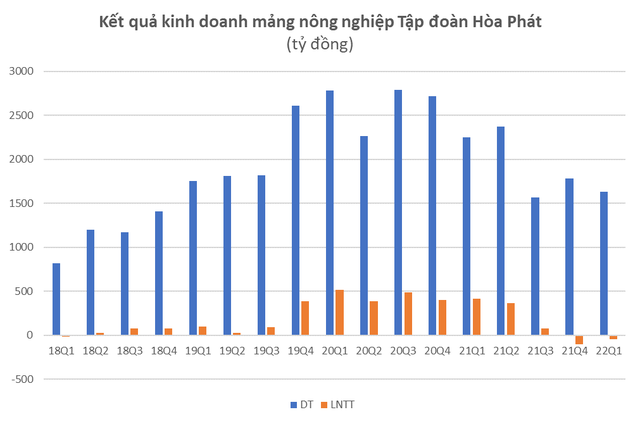 Mảng nông nghiệp Hòa Phát báo lỗ quỹ thứ hai liên tiếp hơn 55 tỷ đồng - Ảnh 1.