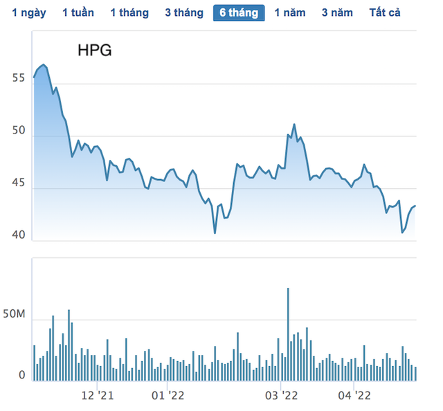 Thị trường biến động, loạt cổ phiếu Bluechips giảm sâu sau 4 tháng đầu năm - Ảnh 6.