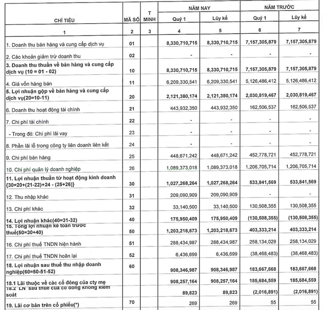 Gạch ngói Nhị Hiệp (NHC) báo lãi trước thuế Quý 1 tăng gấp 3 lần cùng kỳ 2021 - Ảnh 1.