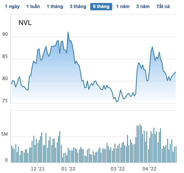 Thị trường biến động, loạt cổ phiếu Bluechips giảm sâu sau 4 tháng đầu năm - Ảnh 4.