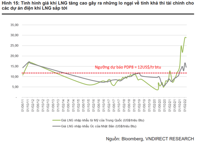 Nhu cầu tăng cao củng cố triển vọng ngành Điện 2022: Thủy điện có thêm một năm tích cực, điện khí sẽ trở lại đường đua - Ảnh 3.