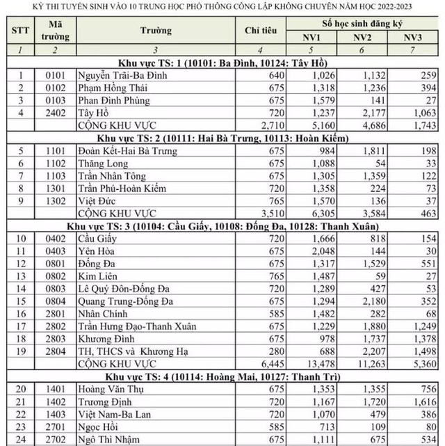 Hà Nội công bố tỷ lệ chọi lớp 10 công lập năm 2022 - Ảnh 1.