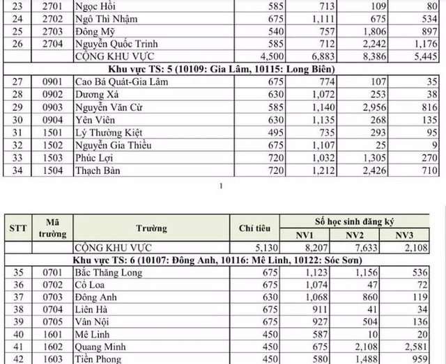 Hà Nội công bố tỷ lệ chọi lớp 10 công lập năm 2022 - Ảnh 2.