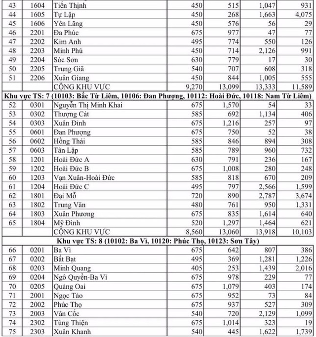 Hà Nội công bố tỷ lệ chọi lớp 10 công lập năm 2022 - Ảnh 3.