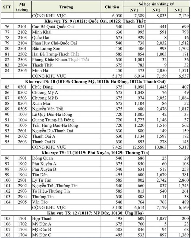Hà Nội công bố tỷ lệ chọi lớp 10 công lập năm 2022 - Ảnh 4.