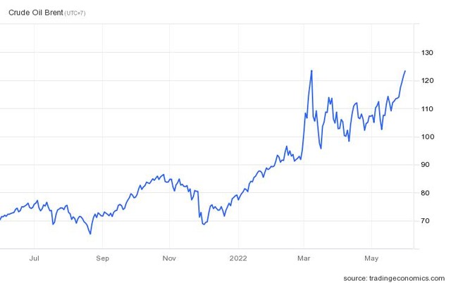 Giá dầu về lại đỉnh 14 năm, cổ phiếu dầu khí, phân bón đồng loạt bứt phá - Ảnh 2.