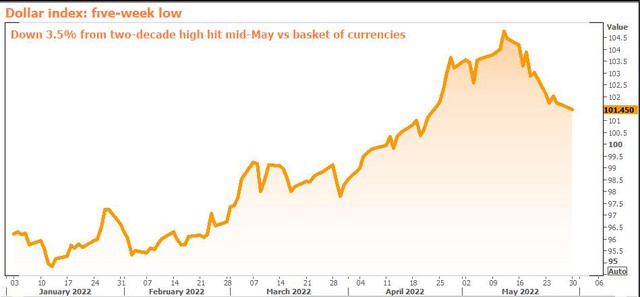 USD giảm mạnh đẩy giá chứng khoán, Bitcoin và thậm chí cả vàng bật tăng - Ảnh 1.