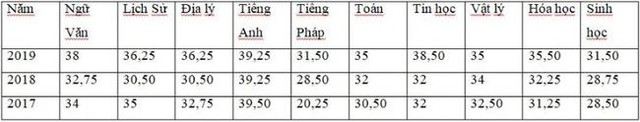 Đây là 4 trường THPT có TỶ LỆ CHỌI cao nhất Hà Nội năm 2022: So sánh điểm chuẩn các năm, học sinh phải ôn tập kỹ mới chắc suất đỗ - Ảnh 7.