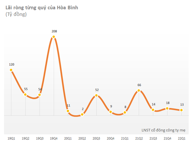 Xây dựng Hoà Bình (HBC) ghi nhận lãi ròng 13 tỷ đồng trong quý 1/2022 - Ảnh 1.