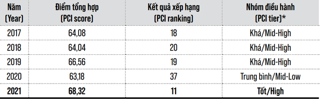 Trong khi Quảng Ninh đứng đầu 5 năm liên tiếp, những địa phương nào có bước nhảy vọt trong bảng xếp hạng năng lực cạnh tranh cấp tỉnh 2021? - Ảnh 1. Trong khi Quảng Ninh đứng đầu 5 năm liên tiếp, những địa phương nào có bước nhảy vọt trong bảng xếp hạng năng lực cạnh tranh cấp tỉnh 2021? - Ảnh 1.